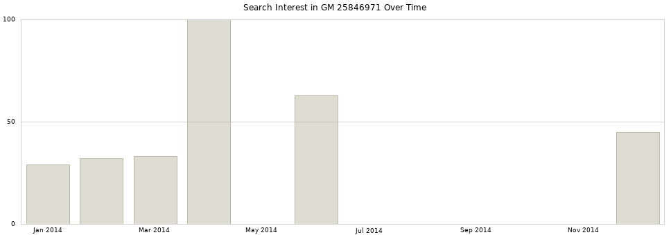 Search interest in GM 25846971 part aggregated by months over time.