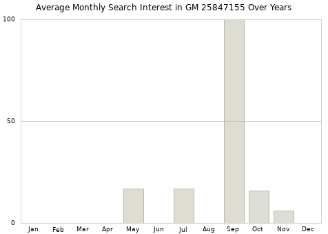 Monthly average search interest in GM 25847155 part over years from 2013 to 2020.