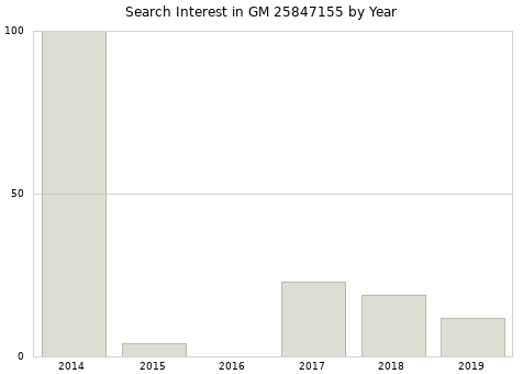 Annual search interest in GM 25847155 part.
