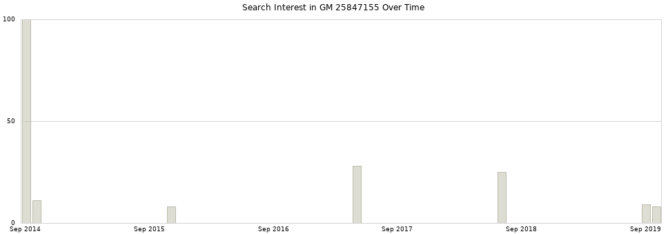 Search interest in GM 25847155 part aggregated by months over time.