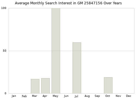 Monthly average search interest in GM 25847156 part over years from 2013 to 2020.