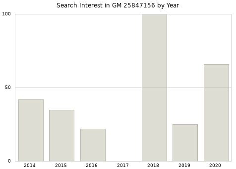 Annual search interest in GM 25847156 part.