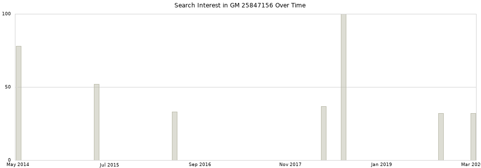 Search interest in GM 25847156 part aggregated by months over time.