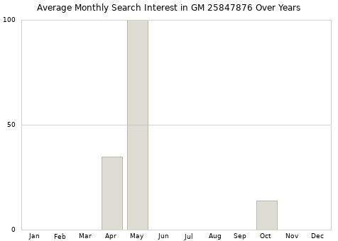 Monthly average search interest in GM 25847876 part over years from 2013 to 2020.