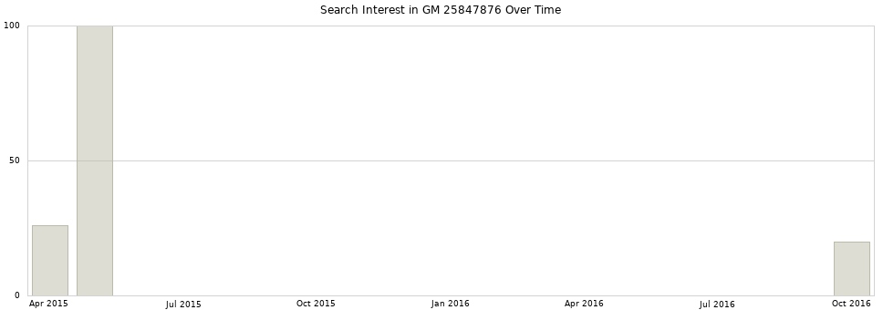 Search interest in GM 25847876 part aggregated by months over time.