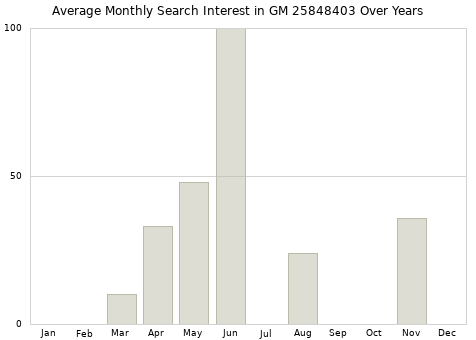 Monthly average search interest in GM 25848403 part over years from 2013 to 2020.