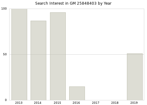 Annual search interest in GM 25848403 part.