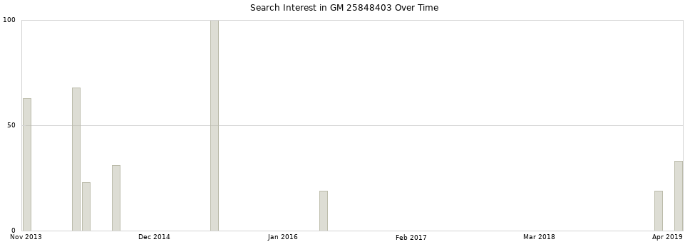Search interest in GM 25848403 part aggregated by months over time.