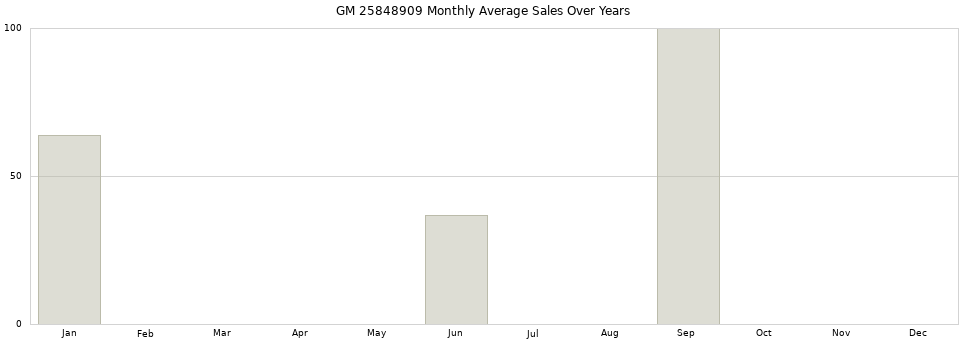 GM 25848909 monthly average sales over years from 2014 to 2020.