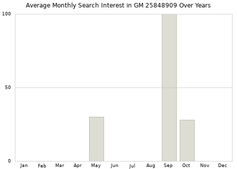 Monthly average search interest in GM 25848909 part over years from 2013 to 2020.