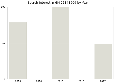 Annual search interest in GM 25848909 part.