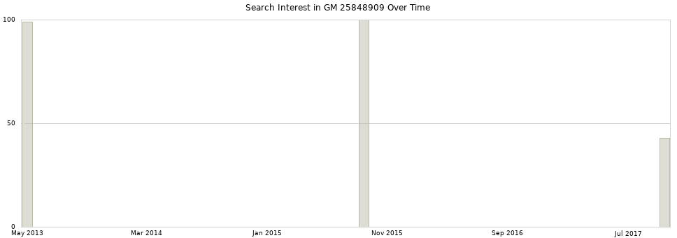 Search interest in GM 25848909 part aggregated by months over time.