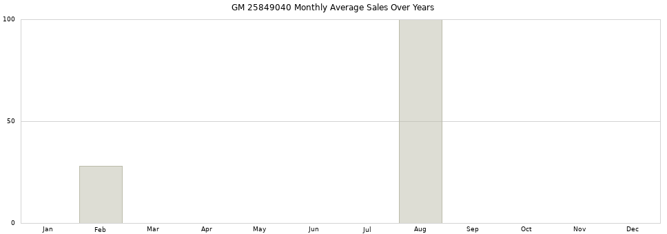 GM 25849040 monthly average sales over years from 2014 to 2020.