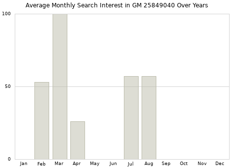 Monthly average search interest in GM 25849040 part over years from 2013 to 2020.
