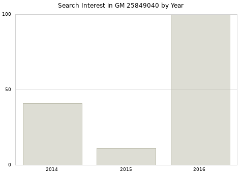 Annual search interest in GM 25849040 part.
