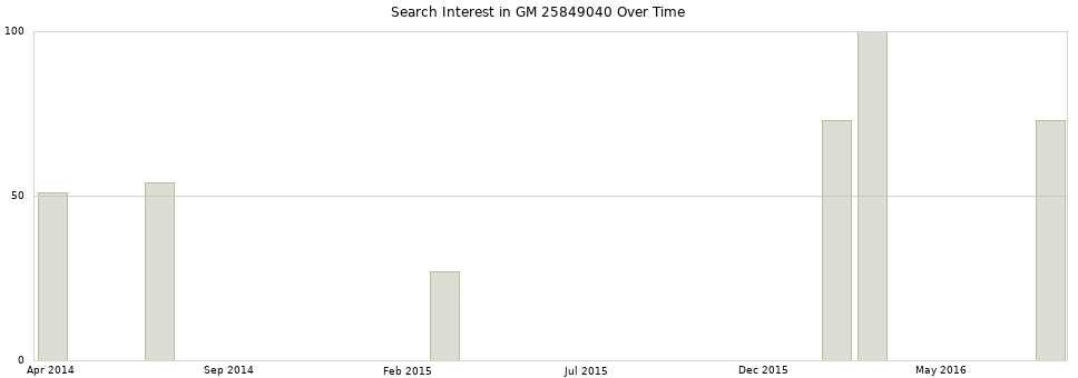 Search interest in GM 25849040 part aggregated by months over time.