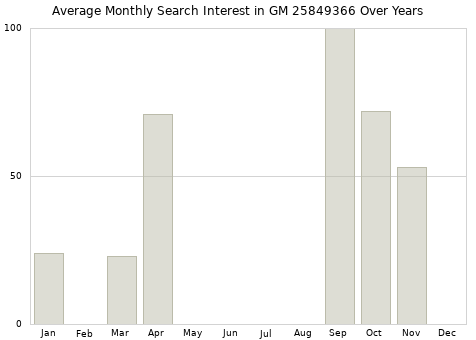 Monthly average search interest in GM 25849366 part over years from 2013 to 2020.
