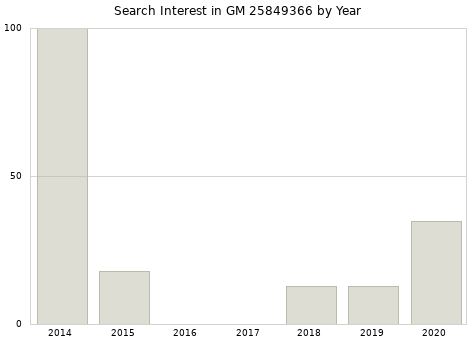 Annual search interest in GM 25849366 part.