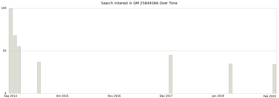 Search interest in GM 25849366 part aggregated by months over time.