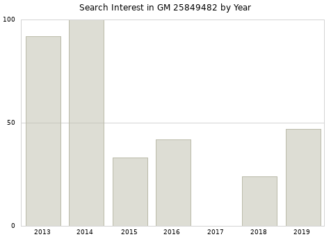 Annual search interest in GM 25849482 part.