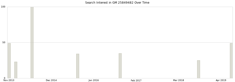 Search interest in GM 25849482 part aggregated by months over time.