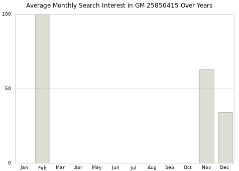 Monthly average search interest in GM 25850415 part over years from 2013 to 2020.