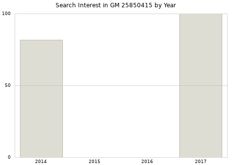 Annual search interest in GM 25850415 part.