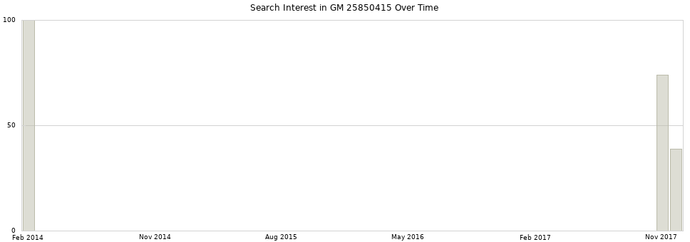 Search interest in GM 25850415 part aggregated by months over time.