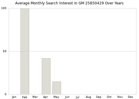 Monthly average search interest in GM 25850429 part over years from 2013 to 2020.