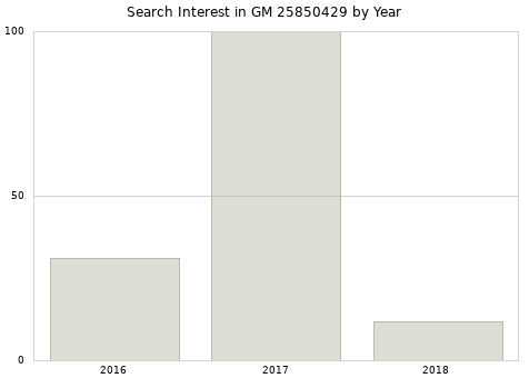 Annual search interest in GM 25850429 part.