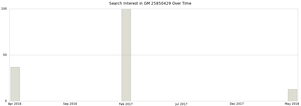 Search interest in GM 25850429 part aggregated by months over time.
