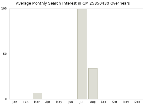 Monthly average search interest in GM 25850430 part over years from 2013 to 2020.