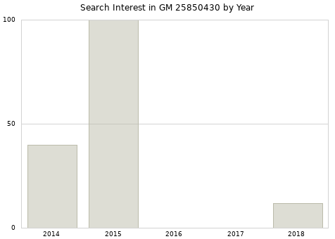 Annual search interest in GM 25850430 part.