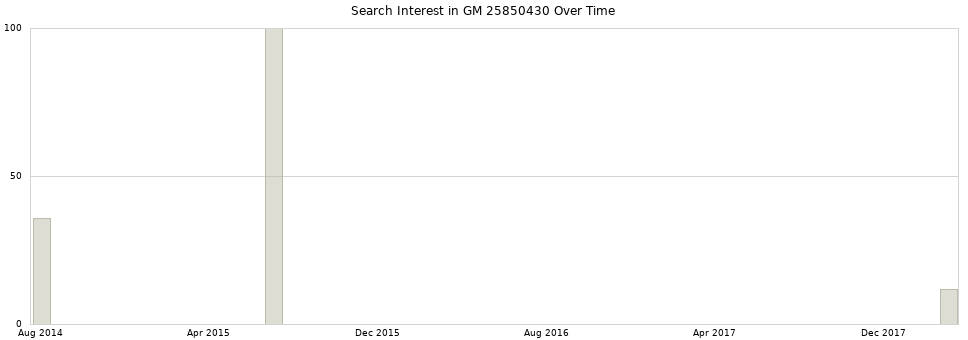 Search interest in GM 25850430 part aggregated by months over time.