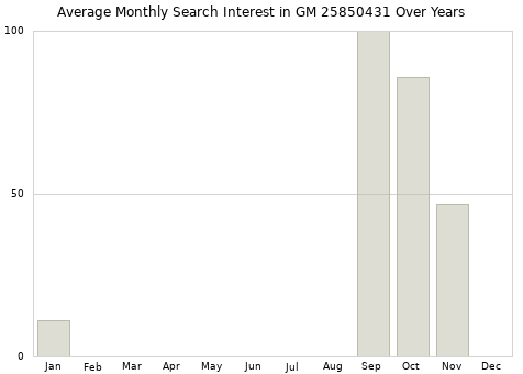 Monthly average search interest in GM 25850431 part over years from 2013 to 2020.