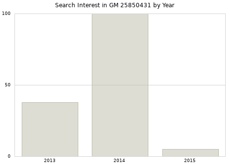 Annual search interest in GM 25850431 part.