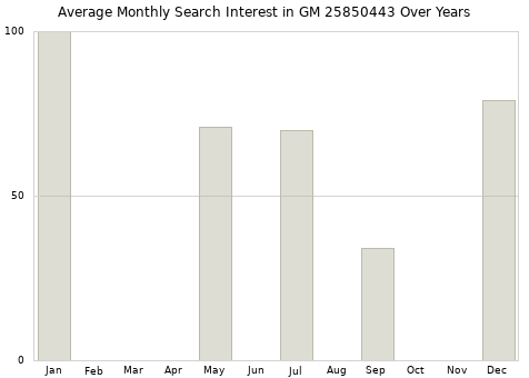 Monthly average search interest in GM 25850443 part over years from 2013 to 2020.