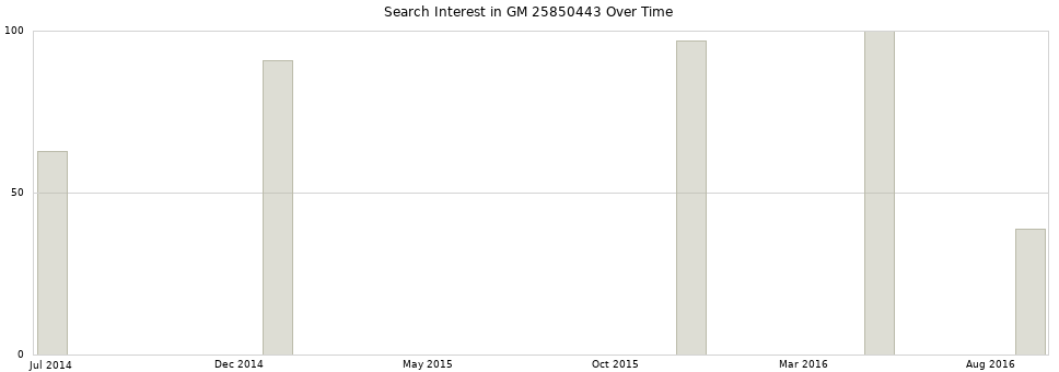 Search interest in GM 25850443 part aggregated by months over time.