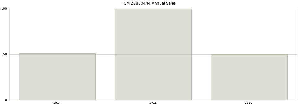 GM 25850444 part annual sales from 2014 to 2020.