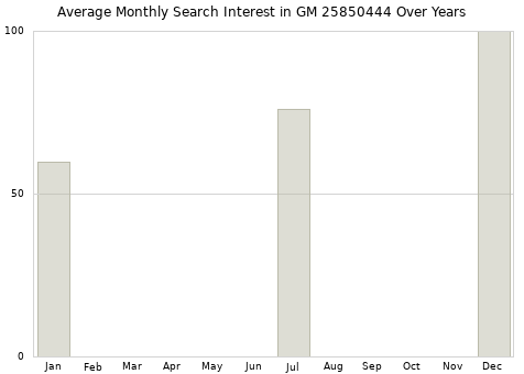 Monthly average search interest in GM 25850444 part over years from 2013 to 2020.