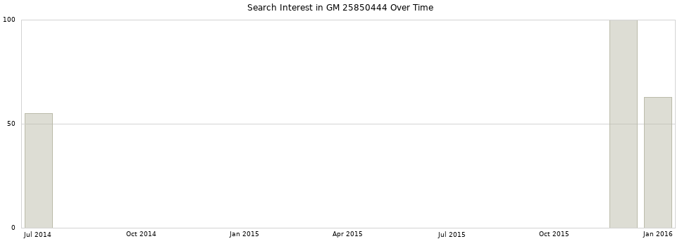 Search interest in GM 25850444 part aggregated by months over time.