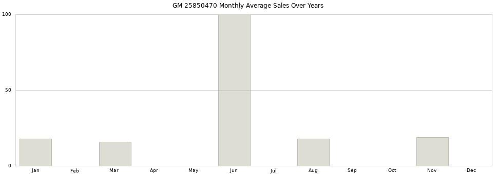 GM 25850470 monthly average sales over years from 2014 to 2020.