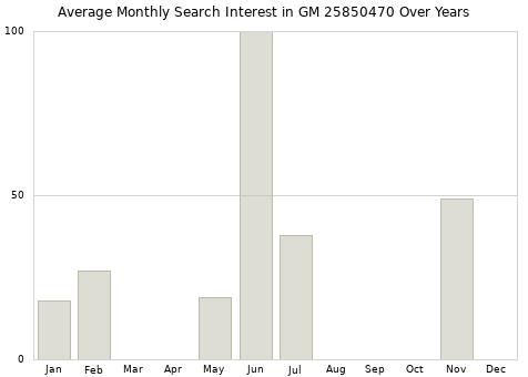 Monthly average search interest in GM 25850470 part over years from 2013 to 2020.