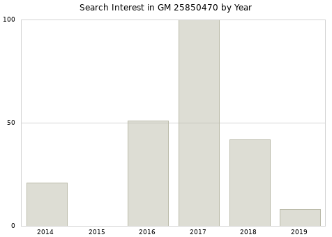 Annual search interest in GM 25850470 part.