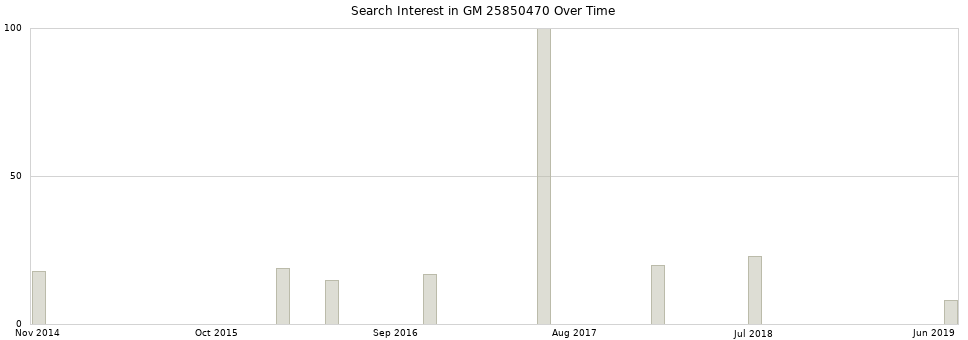 Search interest in GM 25850470 part aggregated by months over time.