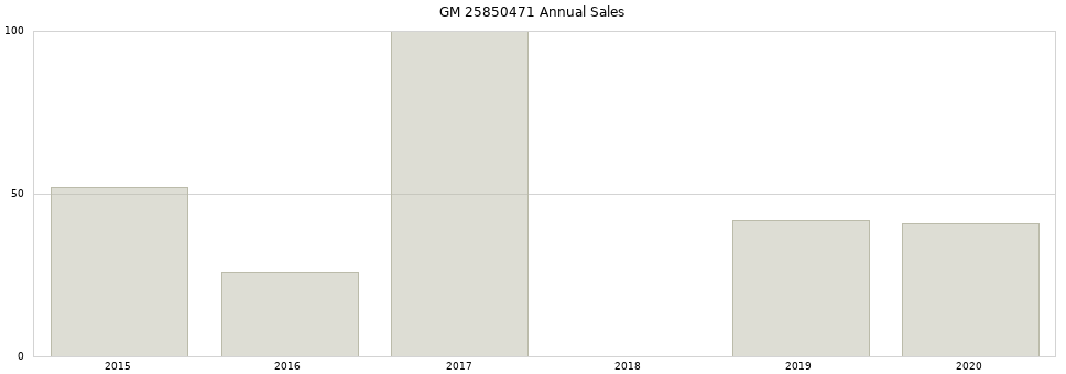 GM 25850471 part annual sales from 2014 to 2020.