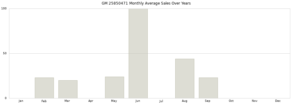 GM 25850471 monthly average sales over years from 2014 to 2020.