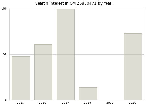 Annual search interest in GM 25850471 part.