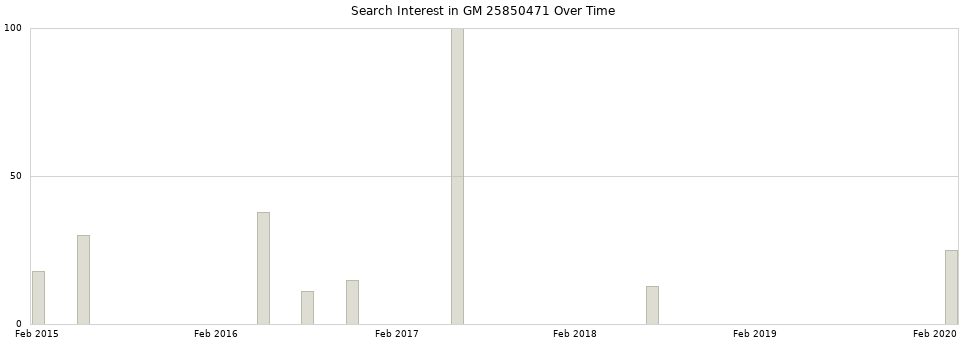 Search interest in GM 25850471 part aggregated by months over time.