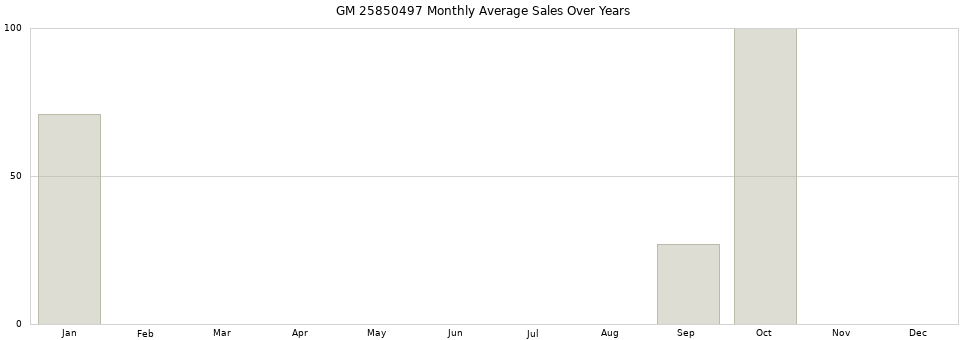 GM 25850497 monthly average sales over years from 2014 to 2020.